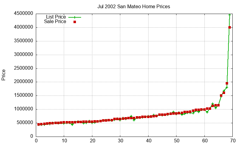 San Mateo Homes Just Sold 2002-07 San Mateo Homes Just Sold 2002-07