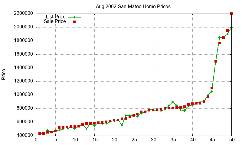 San Mateo Homes Just Sold 2002-08 San Mateo Homes Just Sold 2002-08