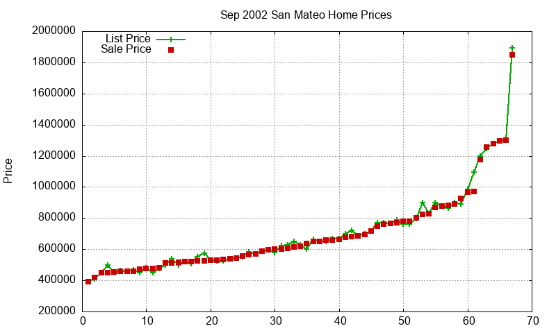San Mateo Homes Just Sold 2002-09 San Mateo Homes Just Sold 2002-09