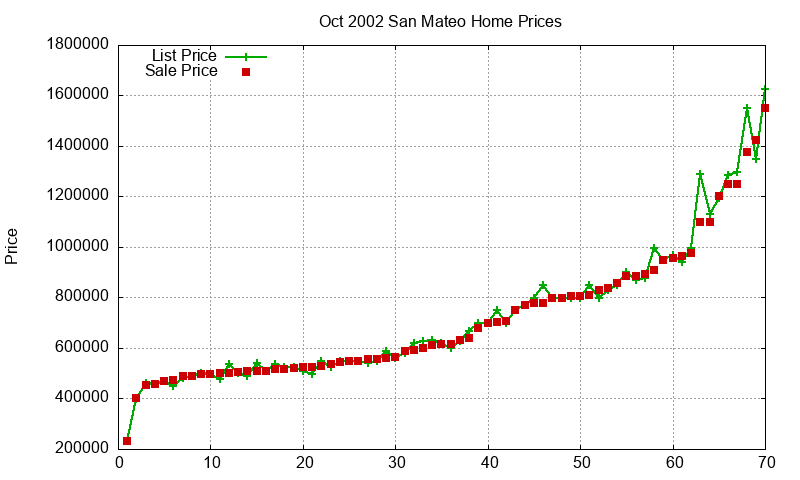 San Mateo Homes Just Sold 2002-10 San Mateo Homes Just Sold 2002-10