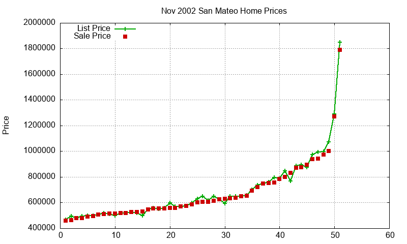 San Mateo Homes Just Sold 2002-11 San Mateo Homes Just Sold 2002-11