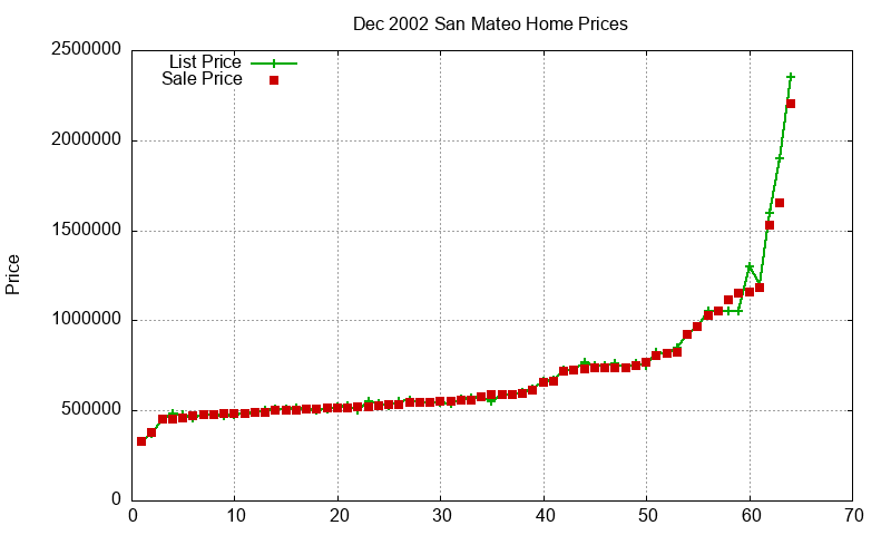 San Mateo Homes Just Sold 2002-12 San Mateo Homes Just Sold 2002-12