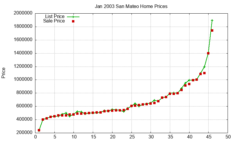 San Mateo Homes Just Sold 2003-01 San Mateo Homes Just Sold 2003-01