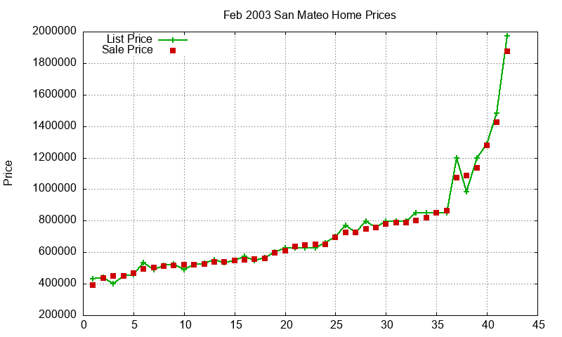 San Mateo Homes Just Sold 2003-02 San Mateo Homes Just Sold 2003-02