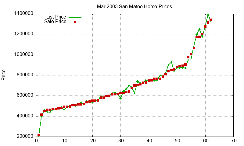 San Mateo Homes Just Sold 2003-03 San Mateo Homes Just Sold 2003-03