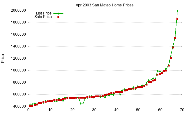 San Mateo Homes Just Sold 2003-04