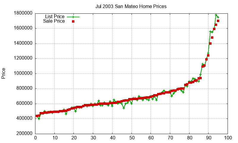 San Mateo Homes Just Sold 2003-07 San Mateo Homes Just Sold 2003-07