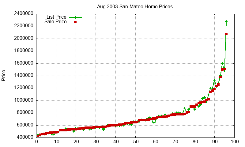 San Mateo Homes Just Sold 2003-08 San Mateo Homes Just Sold 2003-08