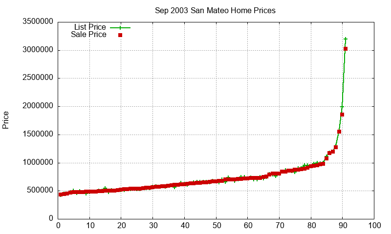 San Mateo Homes Just Sold 2003-09 San Mateo Homes Just Sold 2003-09