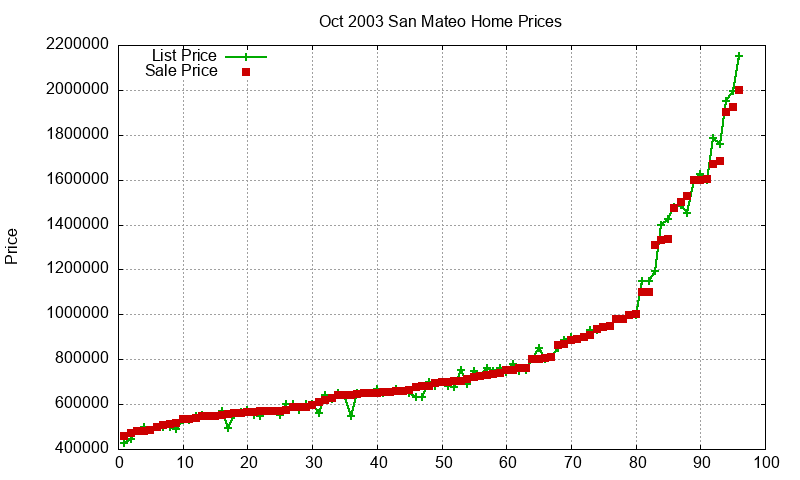 San Mateo Homes Just Sold 2003-10 San Mateo Homes Just Sold 2003-10