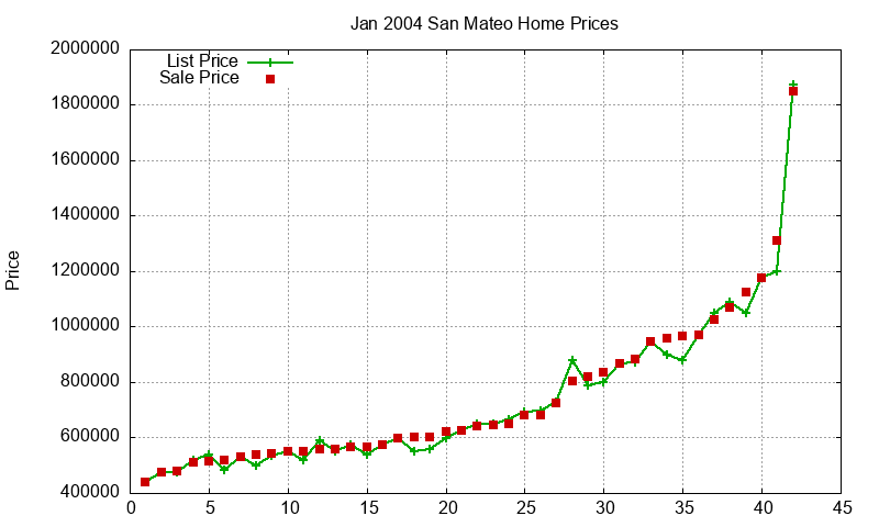 San Mateo Homes Just Sold 2004-01 San Mateo Homes Just Sold 2004-01