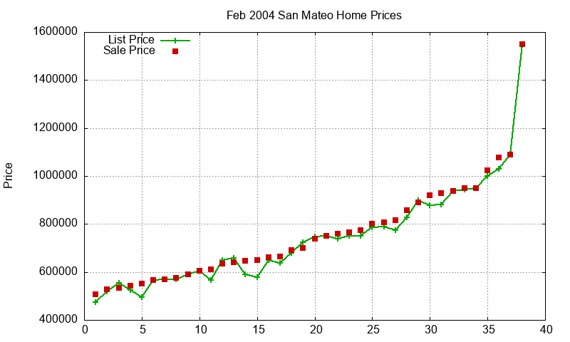 San Mateo Homes Just Sold 2004-02 San Mateo Homes Just Sold 2004-02