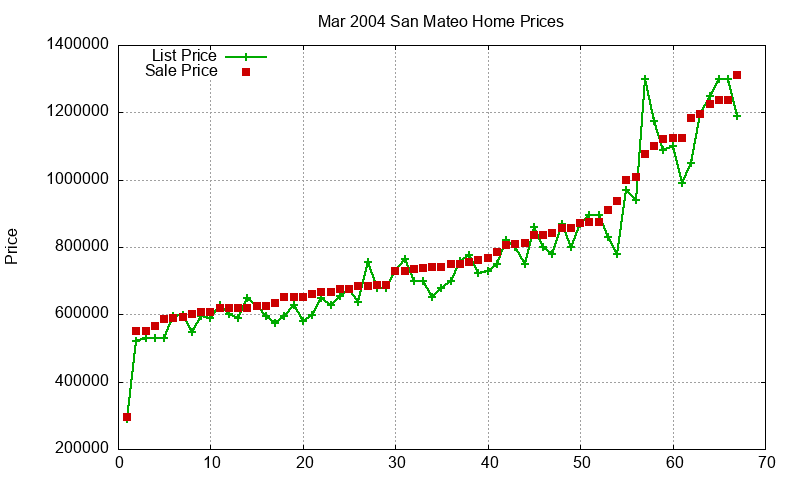 San Mateo Homes Just Sold 2004-03 San Mateo Homes Just Sold 2004-03