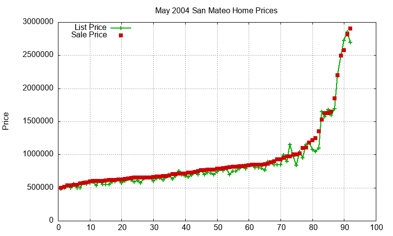 San Mateo Homes Just Sold 2004-05 San Mateo Homes Just Sold 2004-05