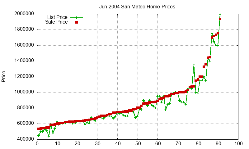 San Mateo Homes Just Sold 2004-06 San Mateo Homes Just Sold 2004-06