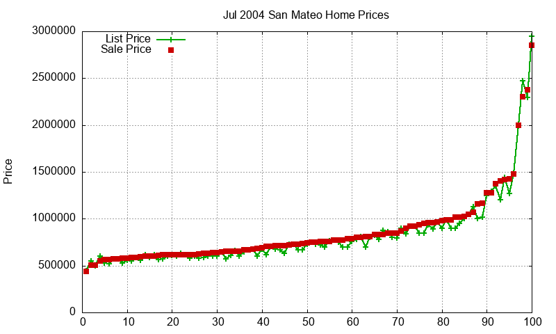 San Mateo Homes Just Sold 2004-07 San Mateo Homes Just Sold 2004-07