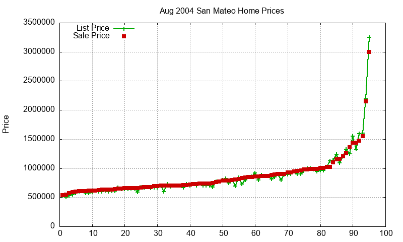 San Mateo Homes Just Sold 2004-08 San Mateo Homes Just Sold 2004-08