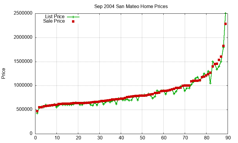 San Mateo Homes Just Sold 2004-09 San Mateo Homes Just Sold 2004-09