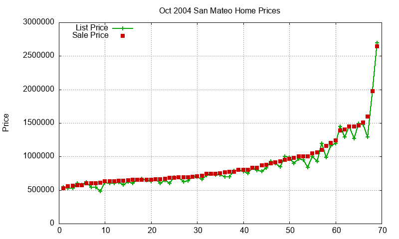 San Mateo Homes Just Sold 2004-10 San Mateo Homes Just Sold 2004-10