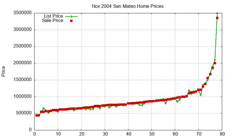San Mateo Homes Just Sold 2004-11 San Mateo Homes Just Sold 2004-11