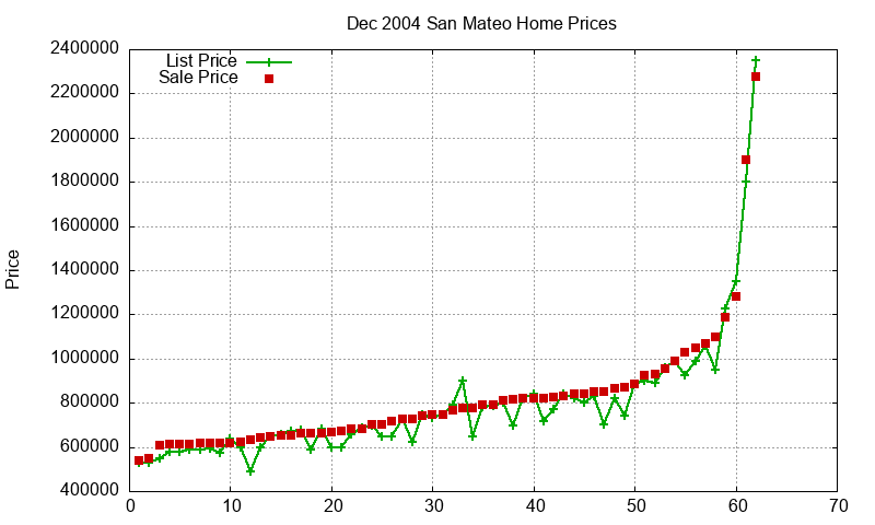 San Mateo Homes Just Sold 2004-12 San Mateo Homes Just Sold 2004-12