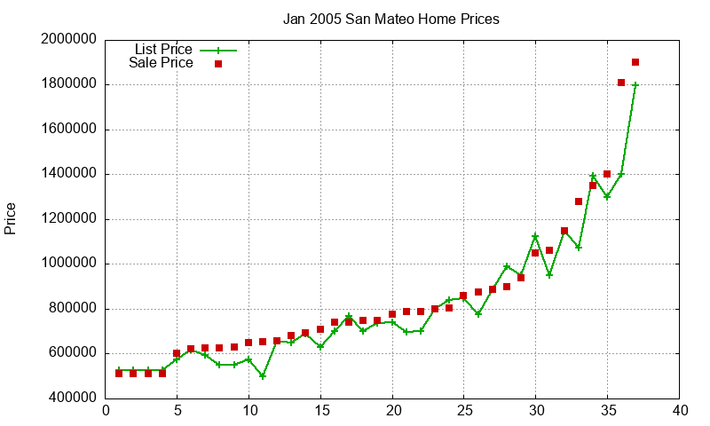 San Mateo Homes Just Sold 2005-01 San Mateo Homes Just Sold 2005-01