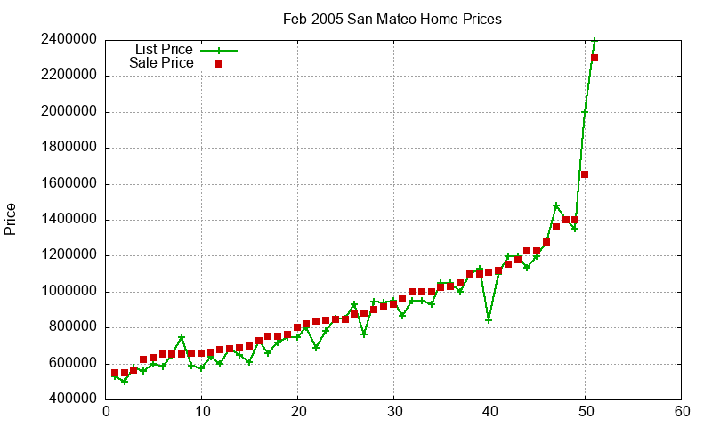 San Mateo Homes Just Sold 2005-02 San Mateo Homes Just Sold 2005-02