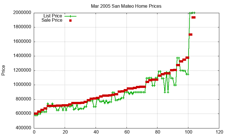 San Mateo Homes Just Sold 2005-03 San Mateo Homes Just Sold 2005-03