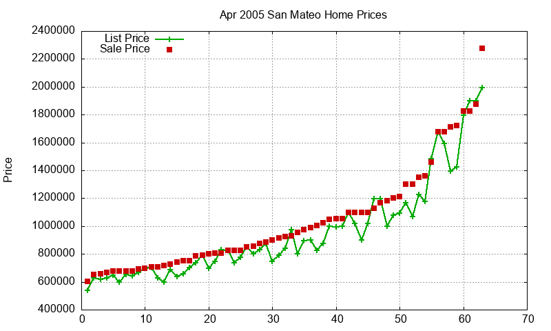 San Mateo Homes Just Sold 2005-04 San Mateo Homes Just Sold 2005-04