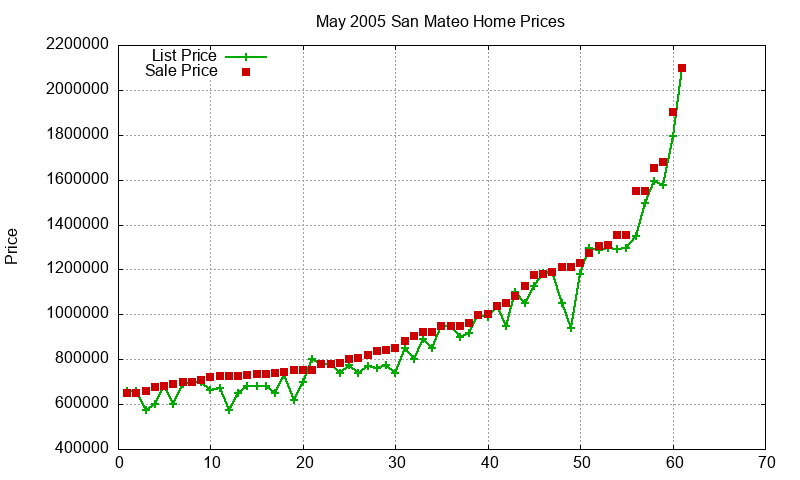 San Mateo Homes Just Sold 2005-05 San Mateo Homes Just Sold 2005-05