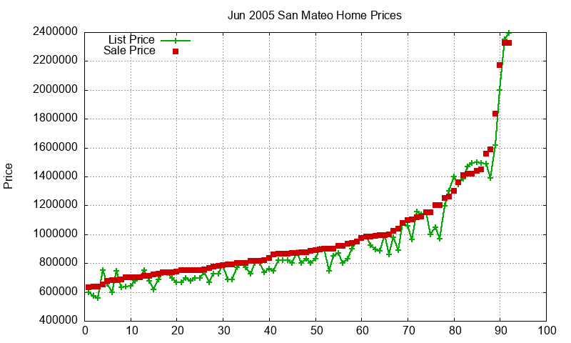 San Mateo Homes Just Sold 2005-06 San Mateo Homes Just Sold 2005-06