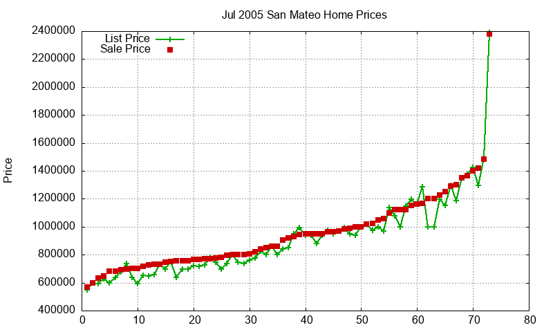 San Mateo Homes Just Sold 2005-07 San Mateo Homes Just Sold 2005-07
