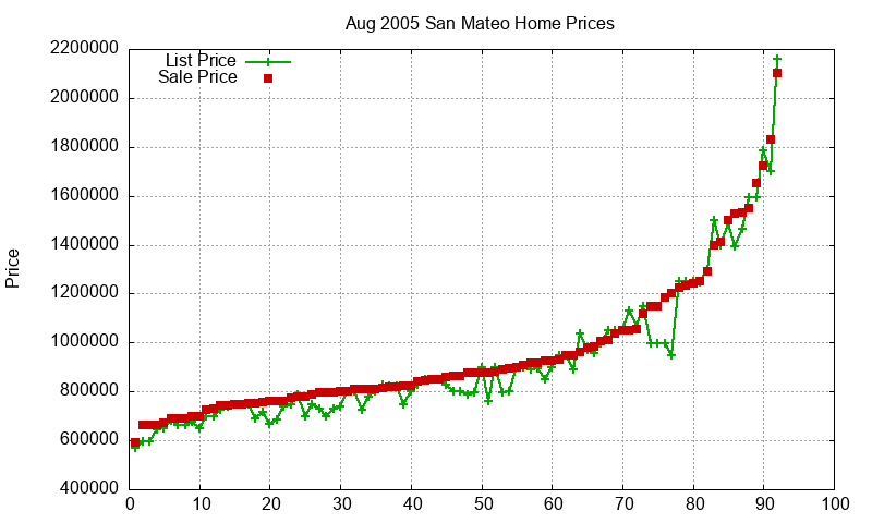 San Mateo Homes Just Sold 2005-08 San Mateo Homes Just Sold 2005-08