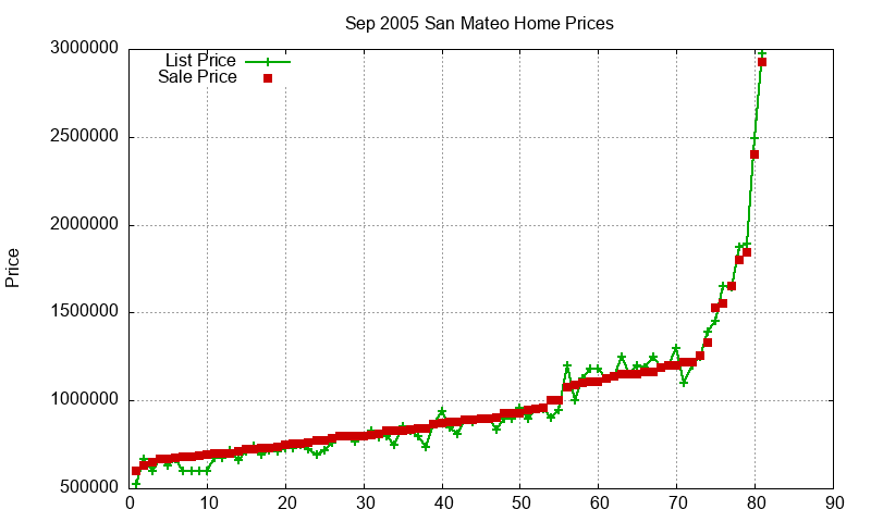 San Mateo Homes Just Sold 2005-09 San Mateo Homes Just Sold 2005-09