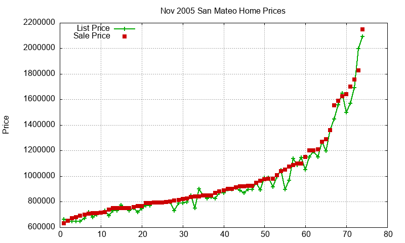 San Mateo Homes Just Sold 2005-11 San Mateo Homes Just Sold 2005-11