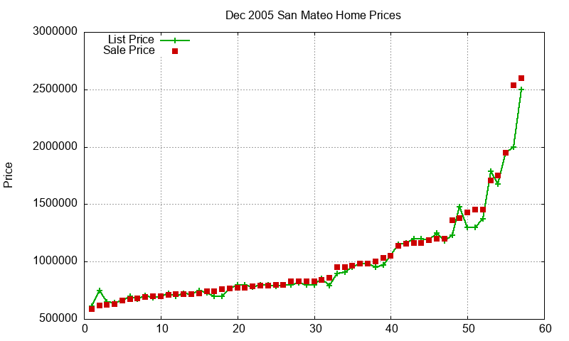 San Mateo Homes Just Sold 2005-12 San Mateo Homes Just Sold 2005-12