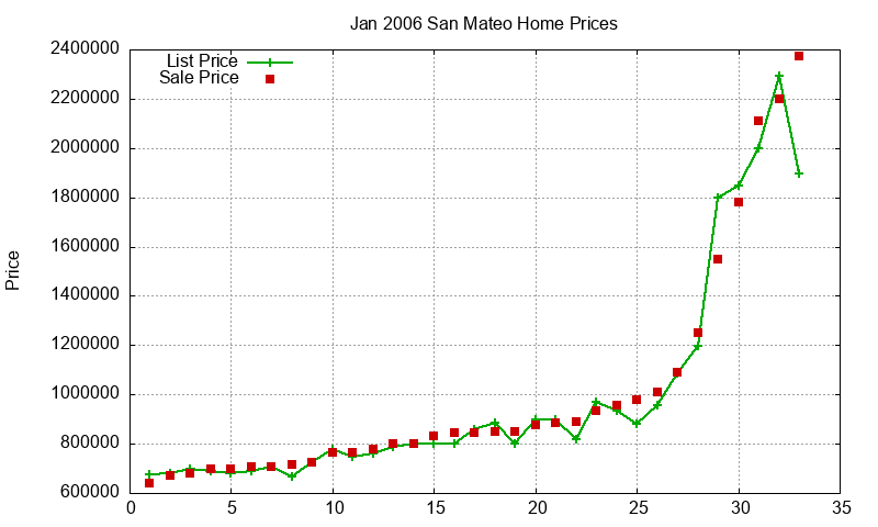 San Mateo Homes Just Sold 2006-01 San Mateo Homes Just Sold 2006-01