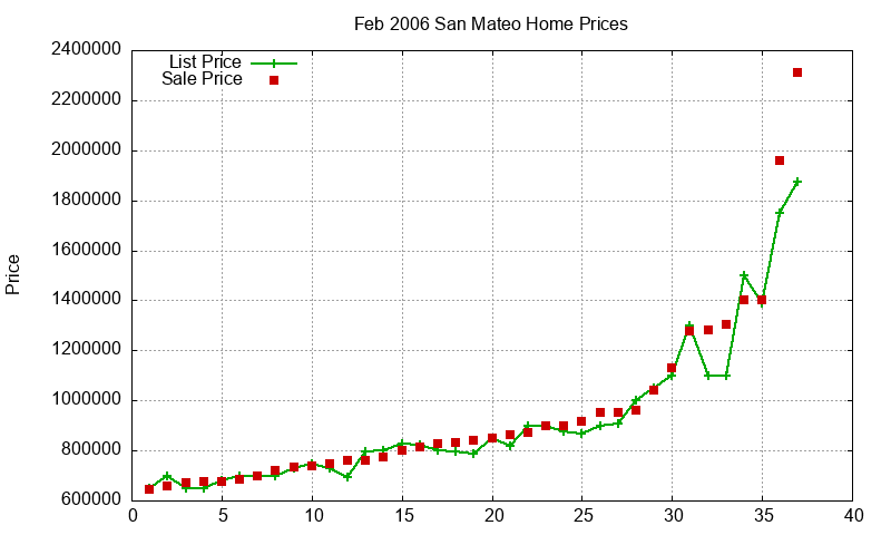 San Mateo Homes Just Sold 2006-02 San Mateo Homes Just Sold 2006-02