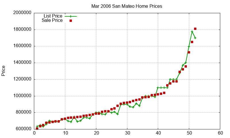 San Mateo Homes Just Sold 2006-03 San Mateo Homes Just Sold 2006-03