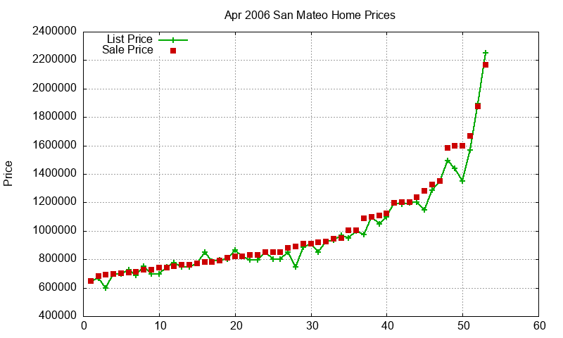 San Mateo Homes Just Sold 2006-04 San Mateo Homes Just Sold 2006-04