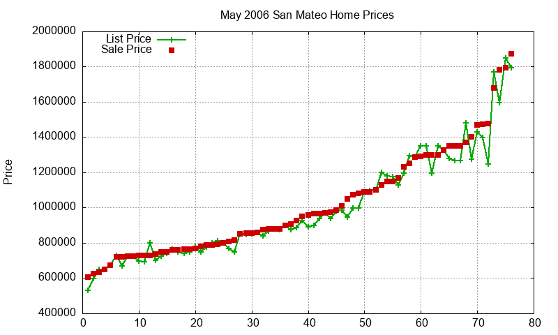 San Mateo Homes Just Sold 2006-05 San Mateo Homes Just Sold 2006-05