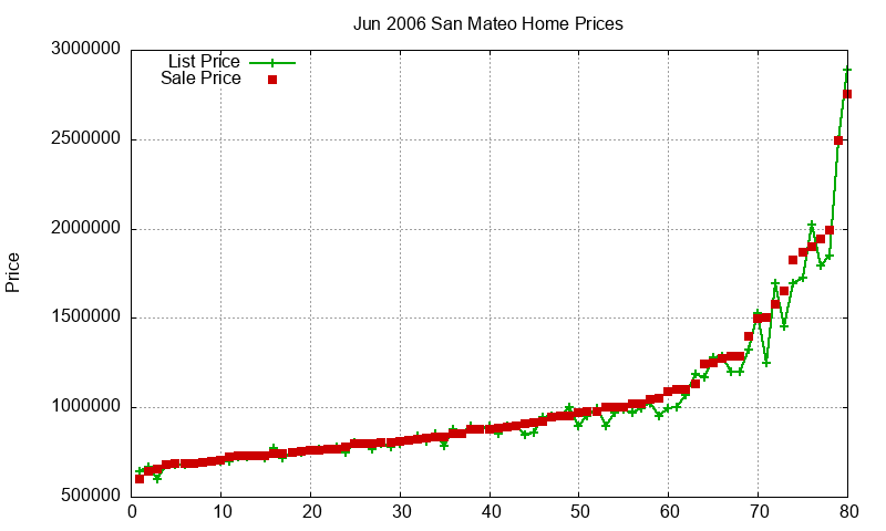 San Mateo Homes Just Sold 2006-06 San Mateo Homes Just Sold 2006-06