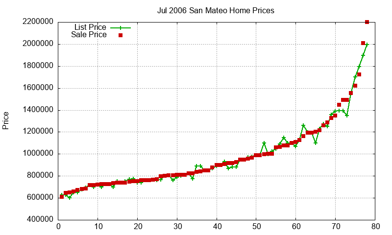 San Mateo Homes Just Sold 2006-07 San Mateo Homes Just Sold 2006-07