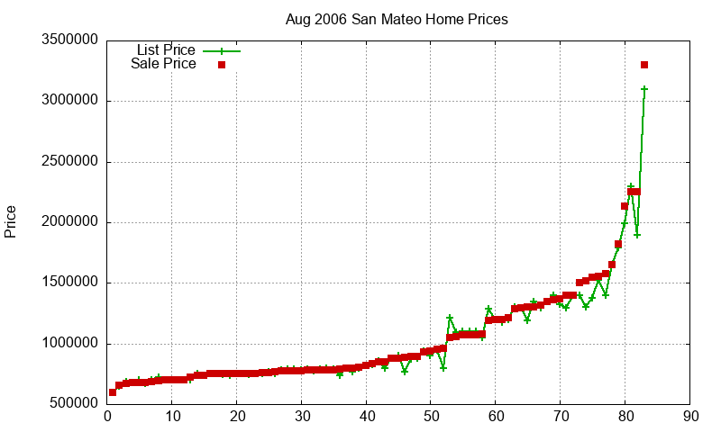 San Mateo Homes Just Sold 2006-08 San Mateo Homes Just Sold 2006-08