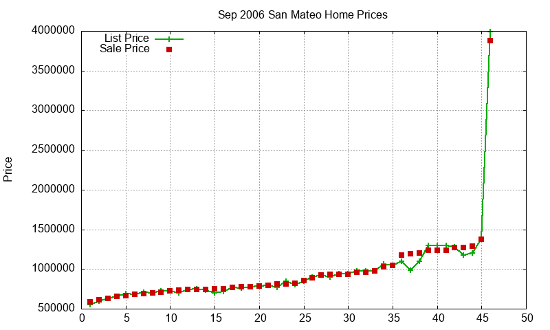 San Mateo Homes Just Sold 2006-09 San Mateo Homes Just Sold 2006-09
