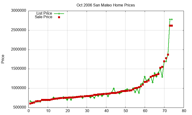 San Mateo Homes Just Sold 2006-10 San Mateo Homes Just Sold 2006-10