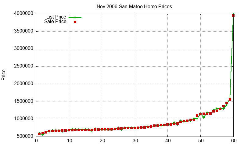 San Mateo Homes Just Sold 2006-11 San Mateo Homes Just Sold 2006-11
