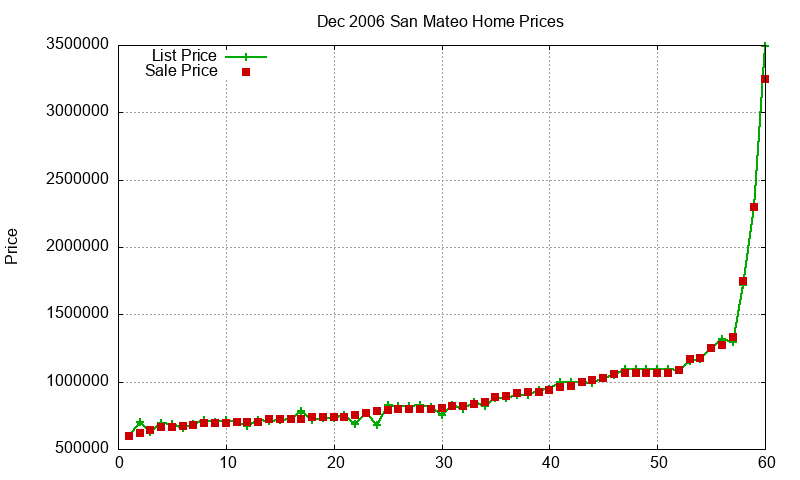 San Mateo Homes Just Sold 2006-12 San Mateo Homes Just Sold 2006-12