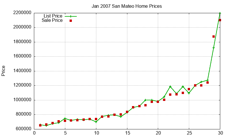 San Mateo Homes Just Sold 2007-01 San Mateo Homes Just Sold 2007-01