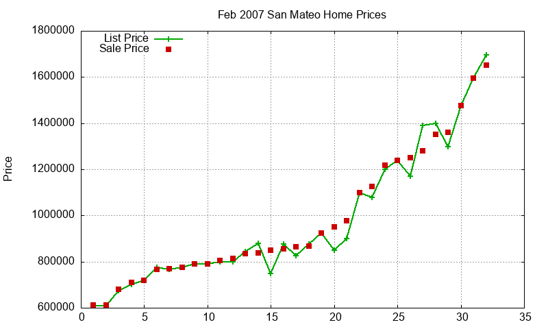 San Mateo Homes Just Sold 2007-02 San Mateo Homes Just Sold 2007-02